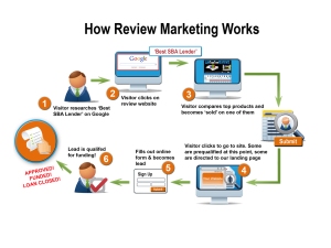 How Review Marketing Works DIAGRAM